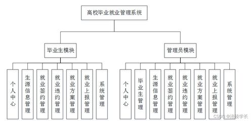 SSM高校畢業(yè)就業(yè)管理系統(tǒng)設(shè)計與計算機畢業(yè)設(shè)計困難應(yīng)對策略